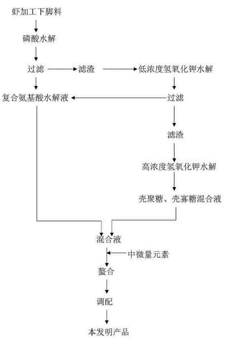 High-efficiency multifunctional foliage fertilizer and production method thereof