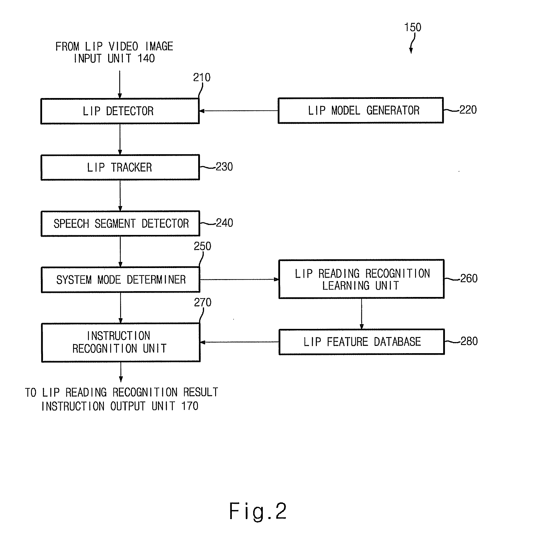 Combined lip reading and voice recognition multimodal interface system