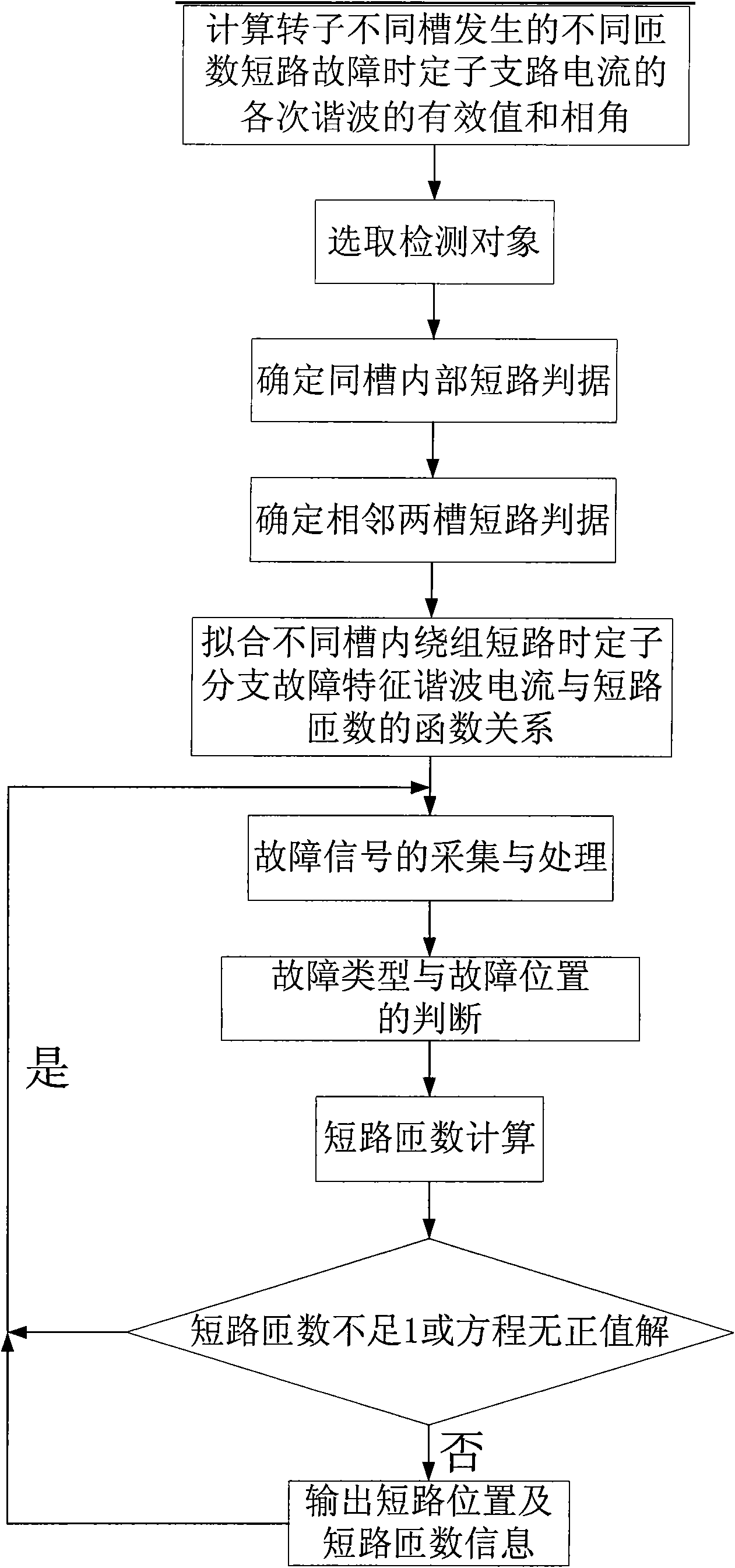 Method for judging turn-to-turn short circuit fault position and number of short circuit turns of steam turbine generator rotor