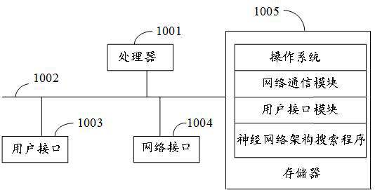 Neural network architecture search method, device, equipment and storage medium