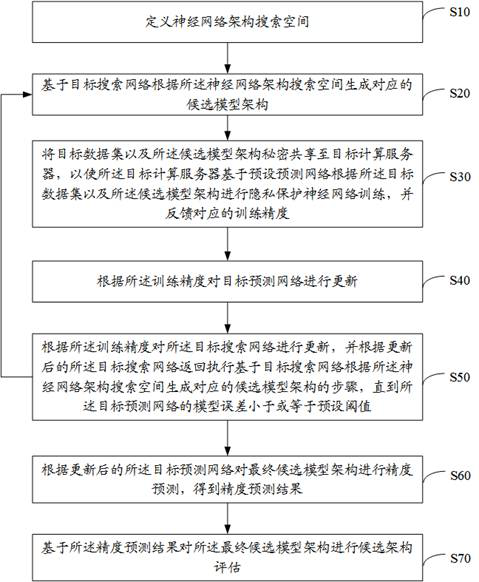 Neural network architecture search method, device, equipment and storage medium