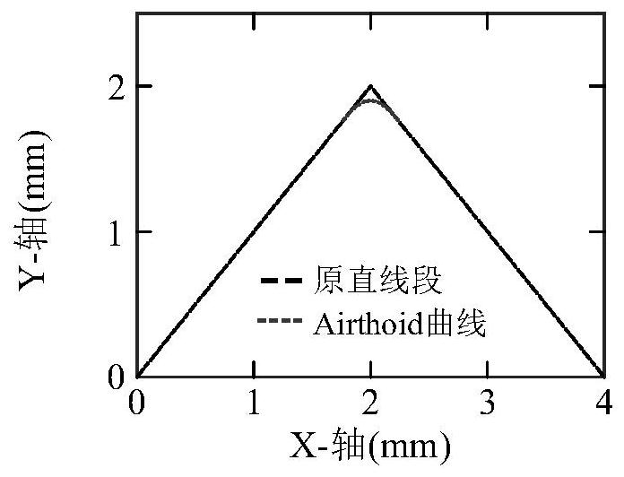 An airthoid curve and a smooth method for motion planning based on the airthoid curve