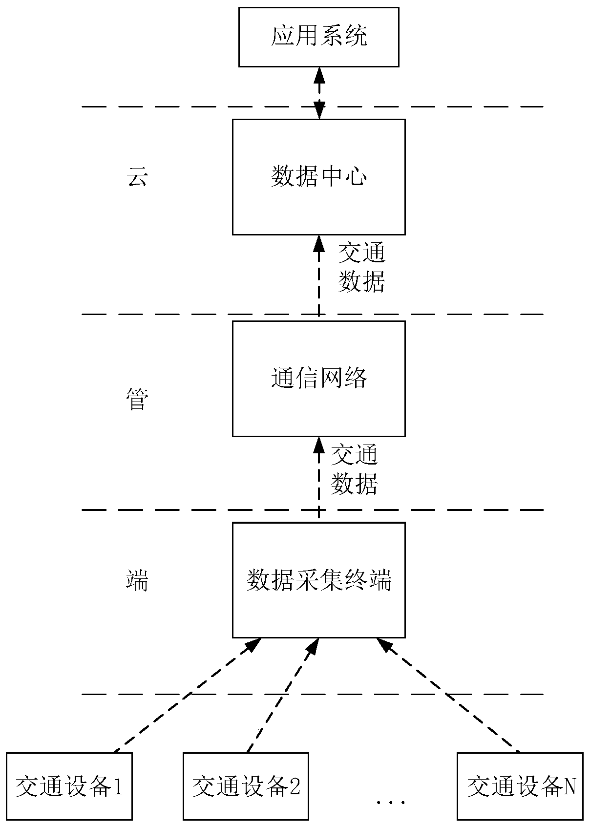 Smart traffic communication system