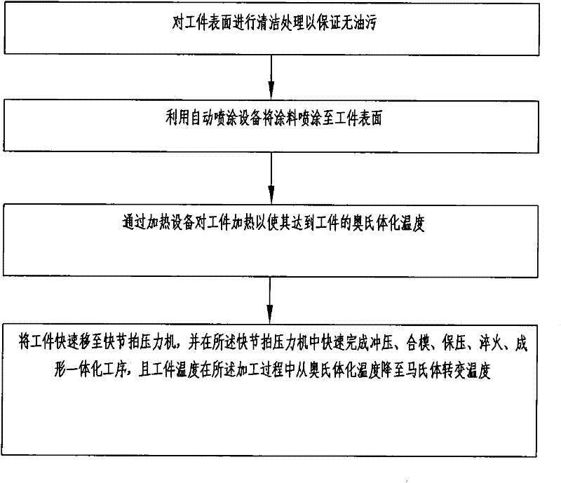 Hot forming method of steel plate based on anti-oxidation coating and production line for implementing the method