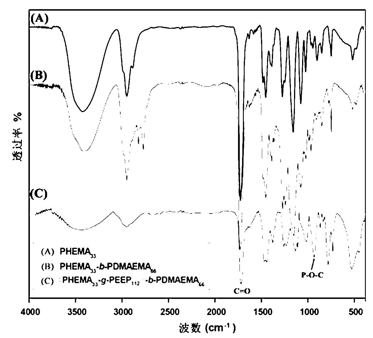 Cationic brush block copolymer and preparation method as well as application thereof