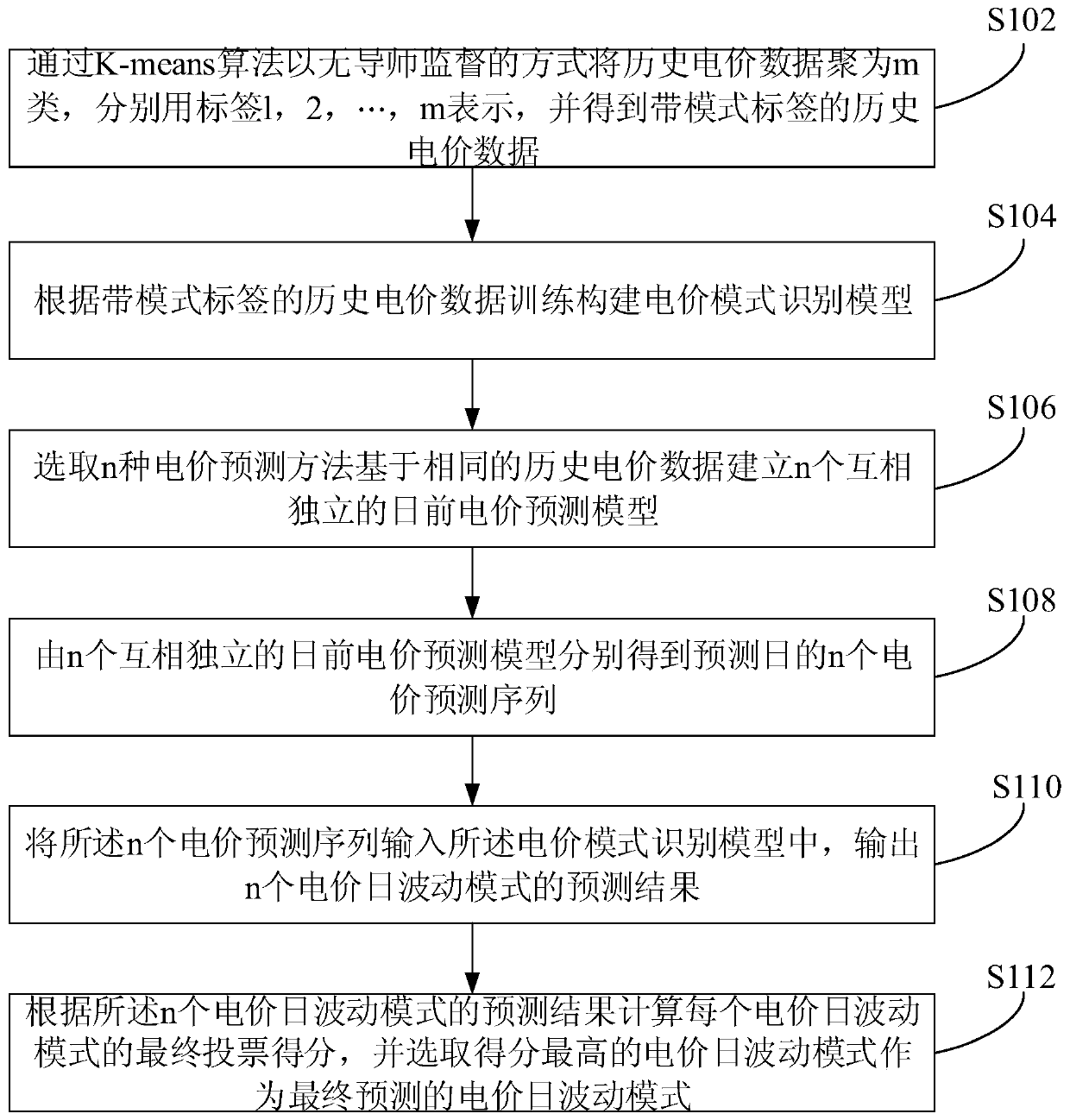 Method and system for electricity price prediction, and computer readable storage medium