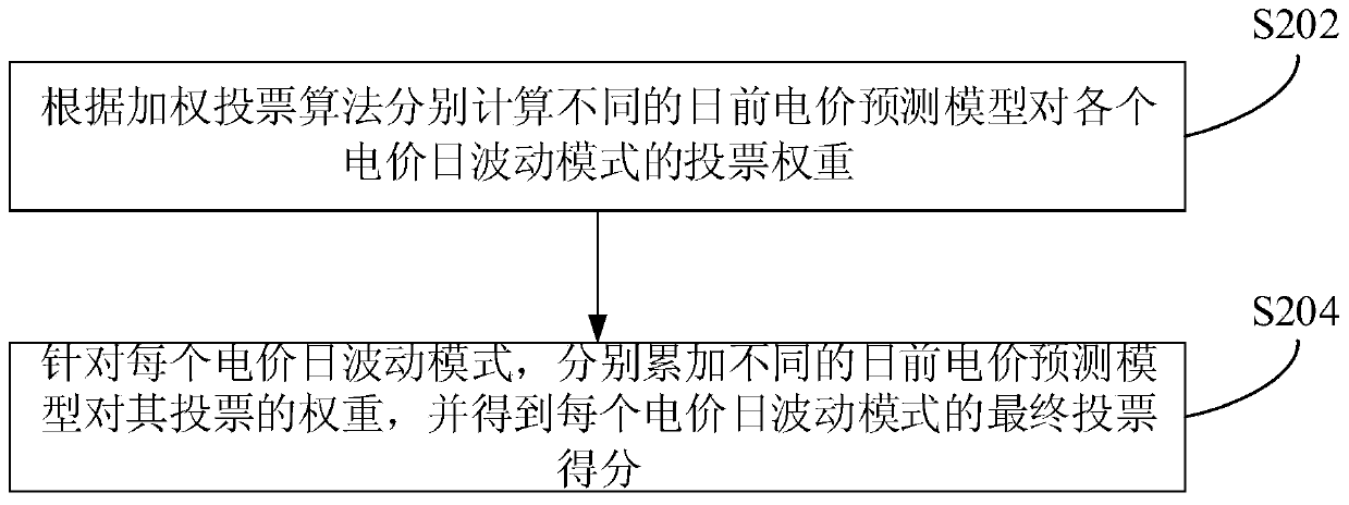 Method and system for electricity price prediction, and computer readable storage medium