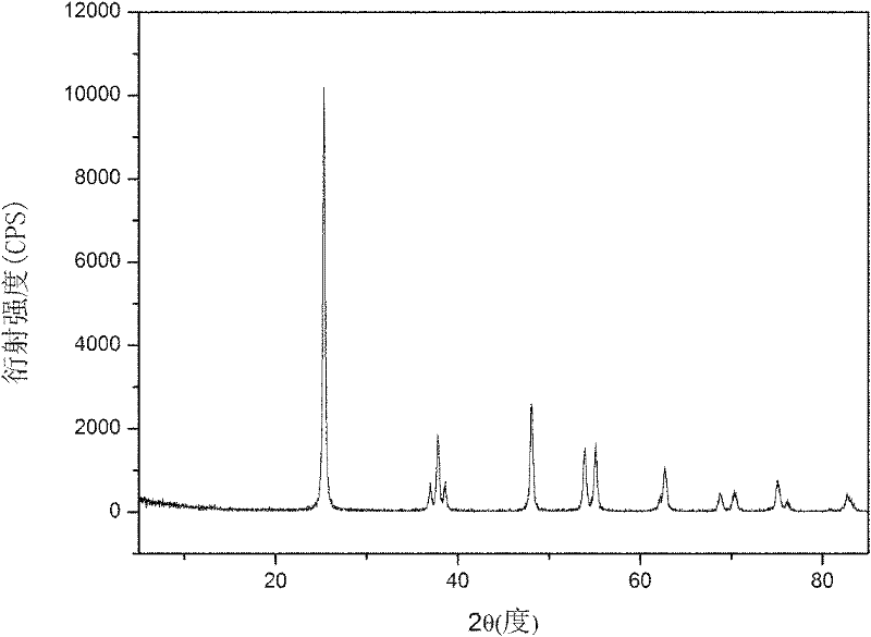 Method for preparing nano-TiO2 serving as cathode material of lithium ion battery