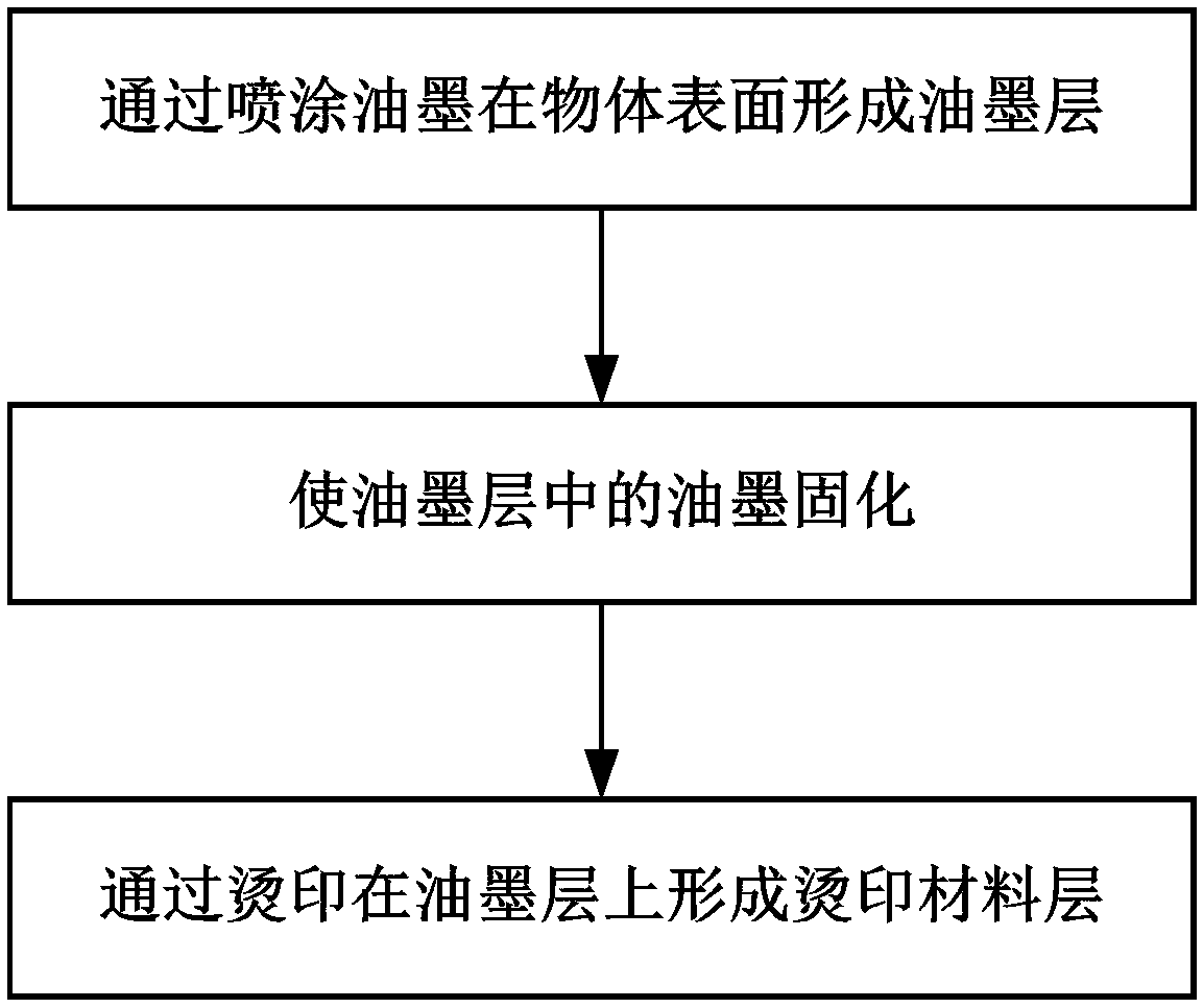 Printing method and product thereof