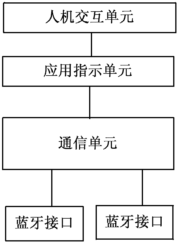 Internet of Things terminal equipment and business processing method thereof