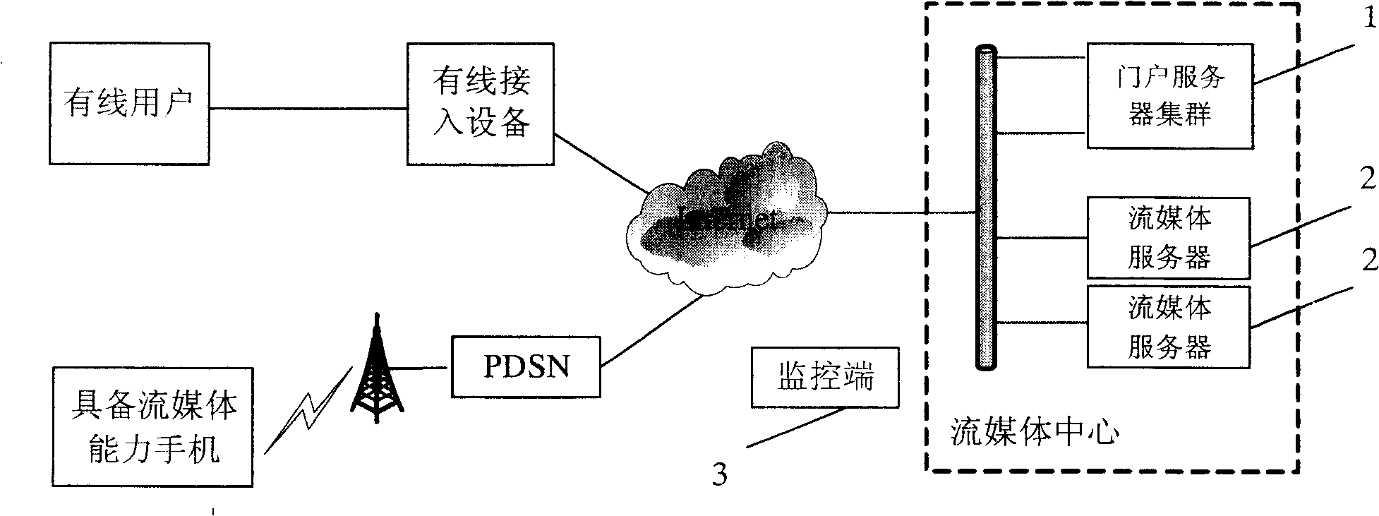 Video monitoring method and system based on WAP browser