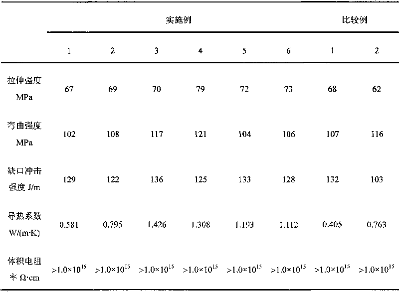Filling-type thermal-conducting electric-insulating polyphenyl thioether and polyamide blended alloy and preparation method thereof