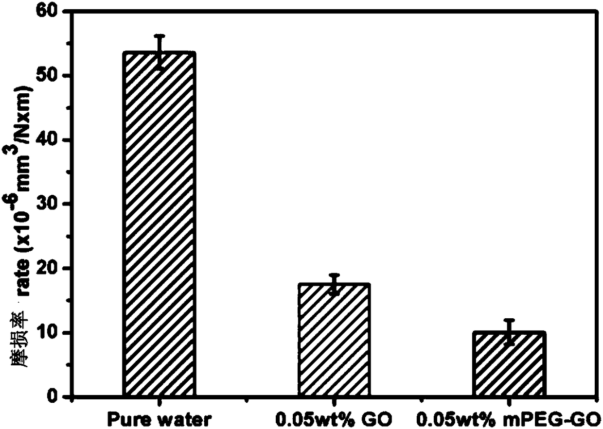 Graphene water lubrication additive, as well as preparation method and application thereof