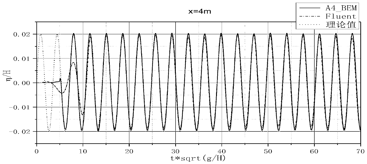 Fluent UDF-based wave generation method for numerical wave water tank