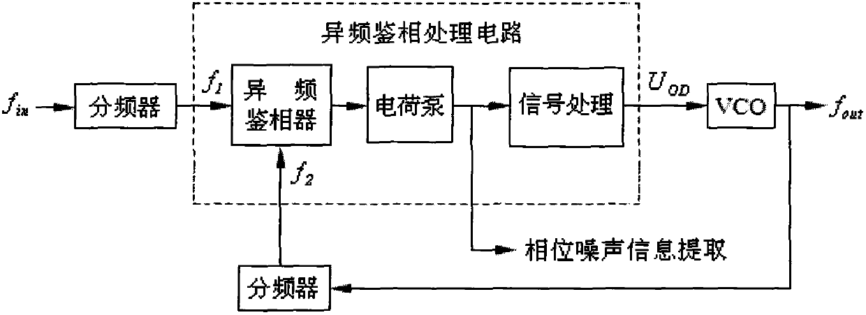 Phase noise measuring method based on wide frequency range, short response time and high resolution