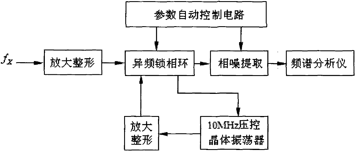 Phase noise measuring method based on wide frequency range, short response time and high resolution