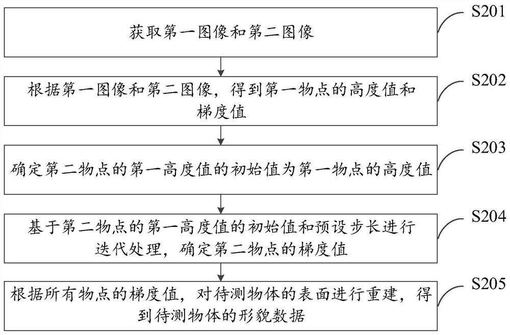 Three-dimensional measurement system for surface of reflective object, measurement method and storage medium thereof