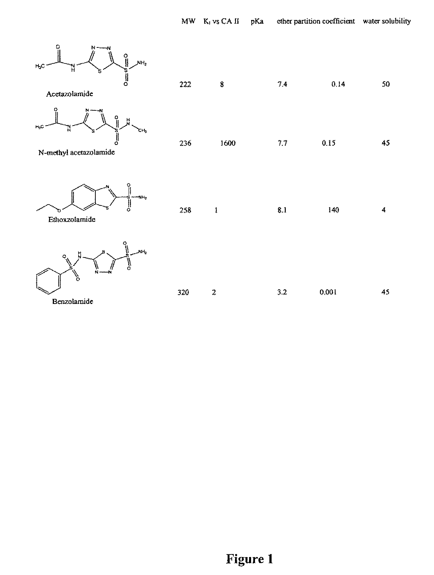 Methods of treating pulmonary disease using acetazolamide and structurally related derivatives
