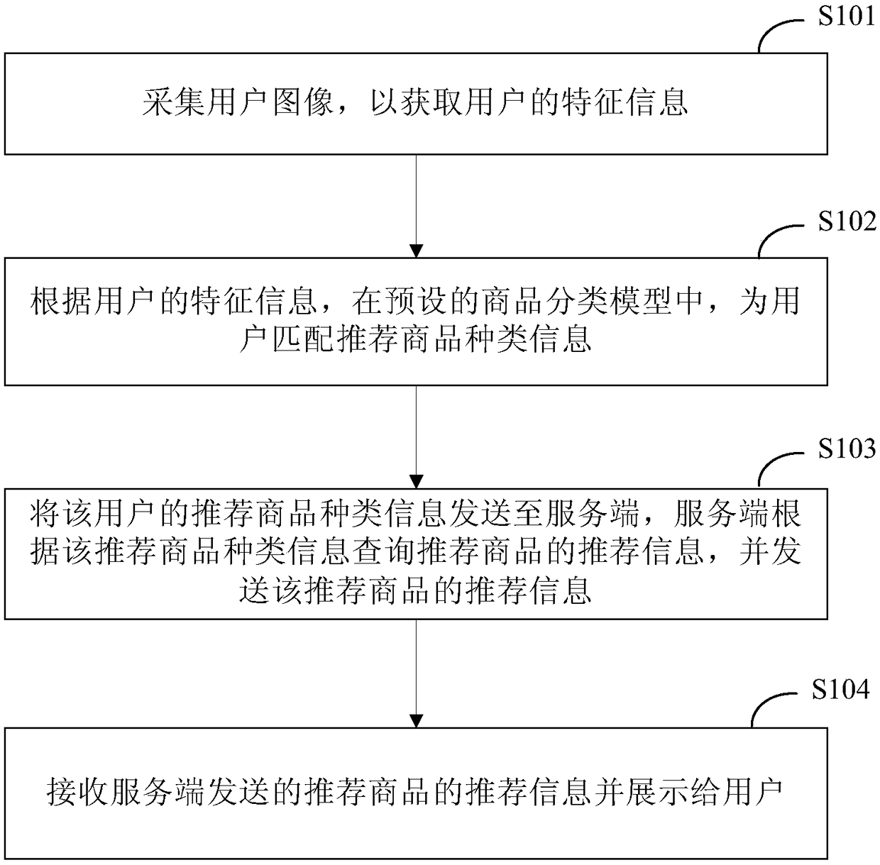 A commodity recommendation method and system