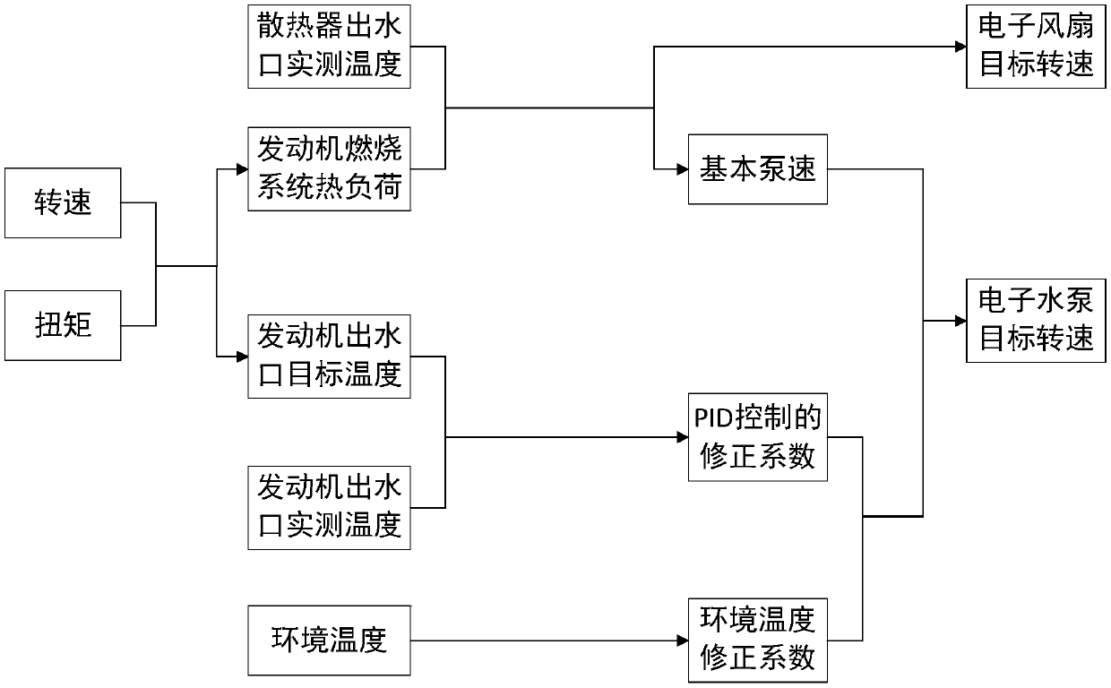 Control method and system for engine electronic water pump