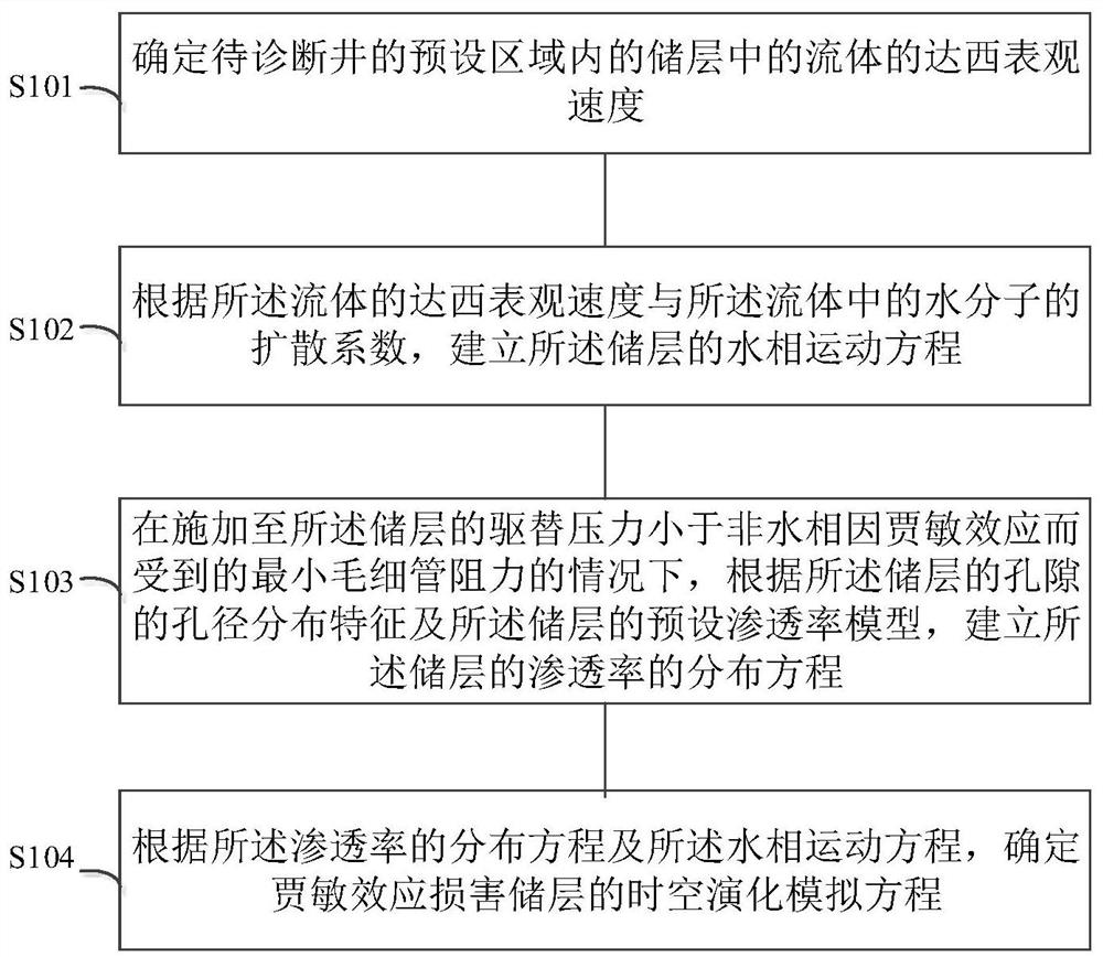 Jamin damaged hydrocarbon reservoir modeling method, damage degree spatio-temporal evolution 4D quantitative and intelligent diagnosis method and system thereof