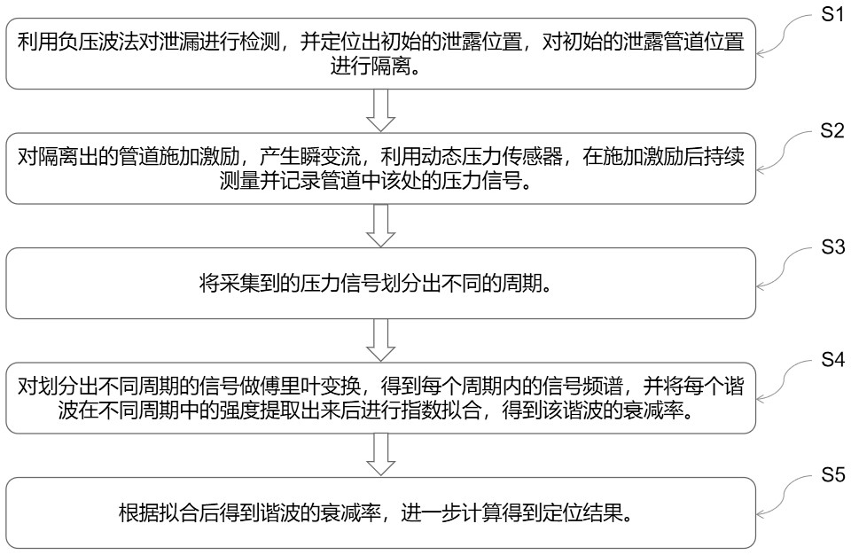 Pipeline leakage detection positioning method based on coupling of negative pressure wave and harmonic attenuation method