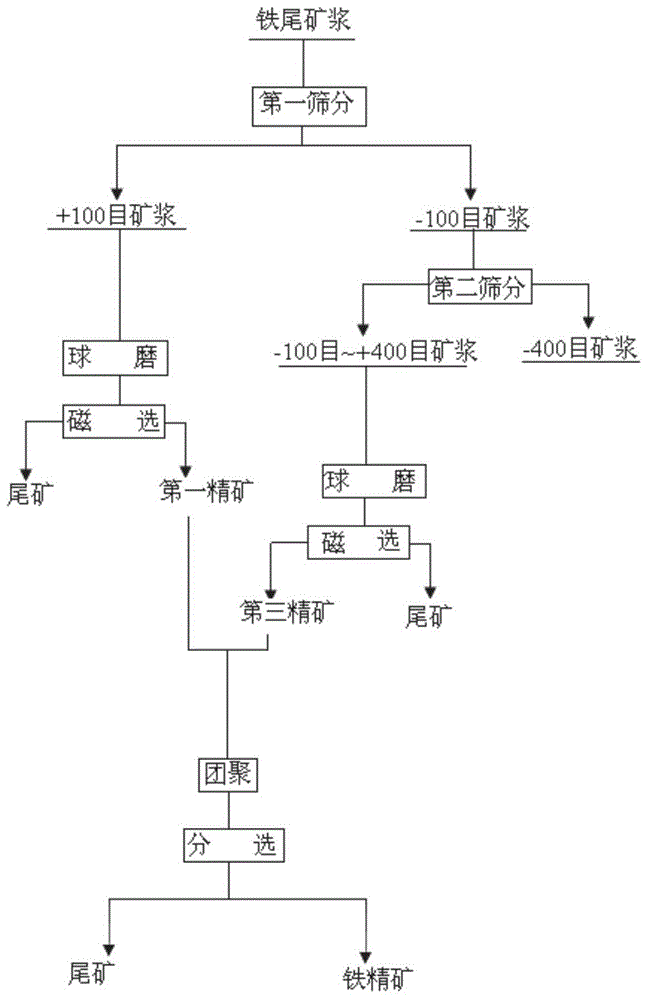 Method for recovering iron concentrate from iron tailings and obtained iron concentrate