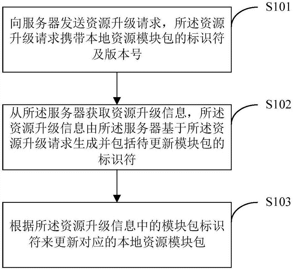 Resource upgrading method and device, computer readable memory medium and electronic equipment
