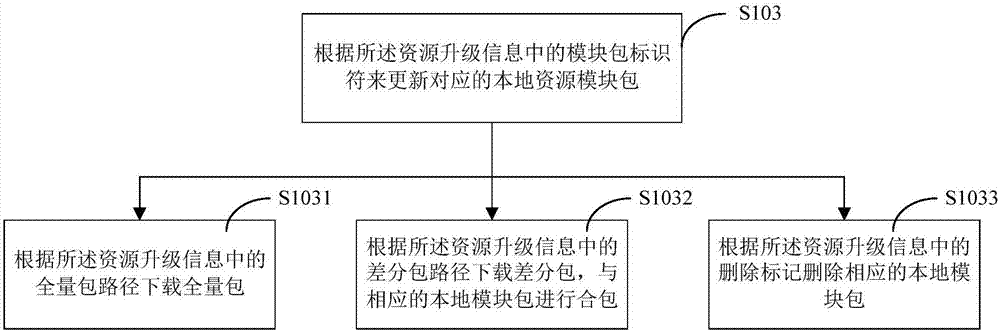 Resource upgrading method and device, computer readable memory medium and electronic equipment