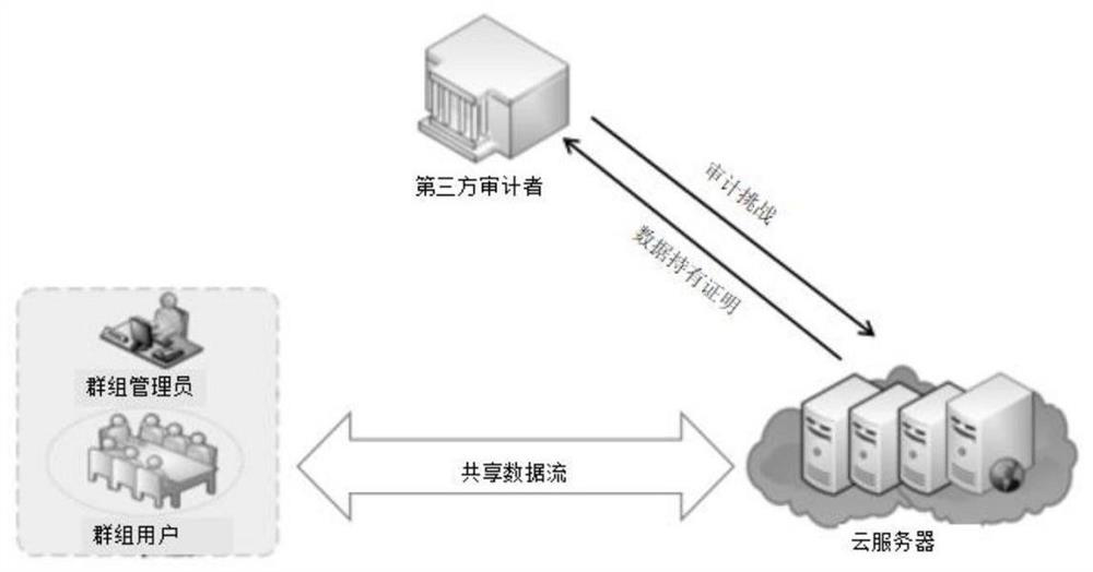 A cloud shared data integrity audit method that can track user identities