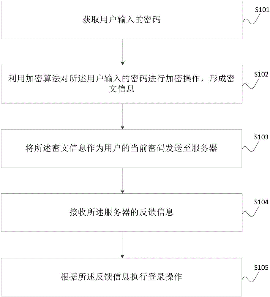 Terminal, server and account security login method, device and system