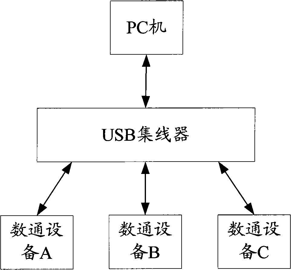 Device and method for realizing multiuser access to USB equipment