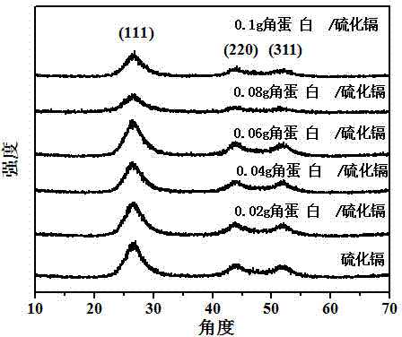 Preparation method for feather-keratin-modified cadmium sulfide photocatalyst