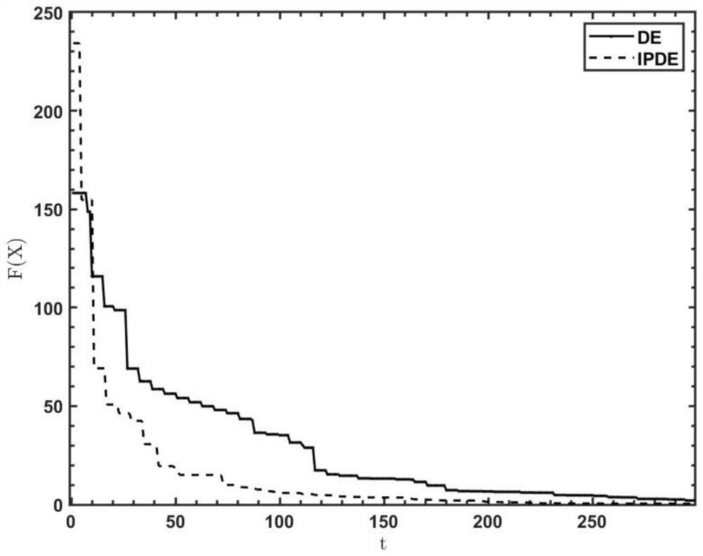 A calibration method of articulated coordinate measuring machine based on ipde algorithm