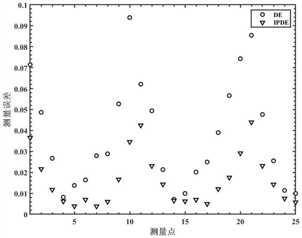 A calibration method of articulated coordinate measuring machine based on ipde algorithm