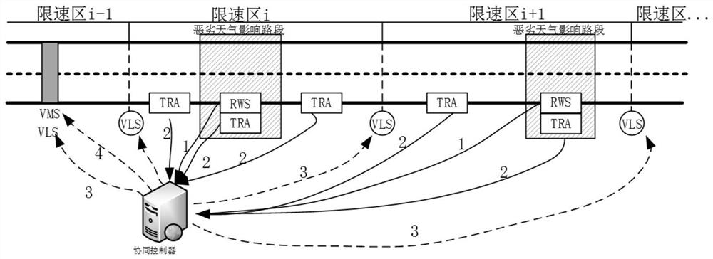 Self-adaptive variable speed limit and information cooperative control system for expressway in adverse weather