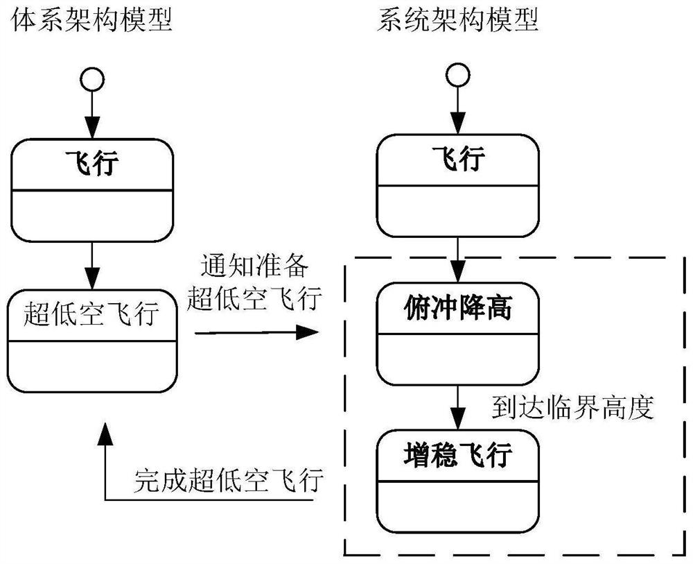 System overall design method output by system architecture model