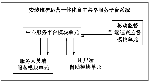 Installation, maintenance and operation integrated autonomous sharing service platform system