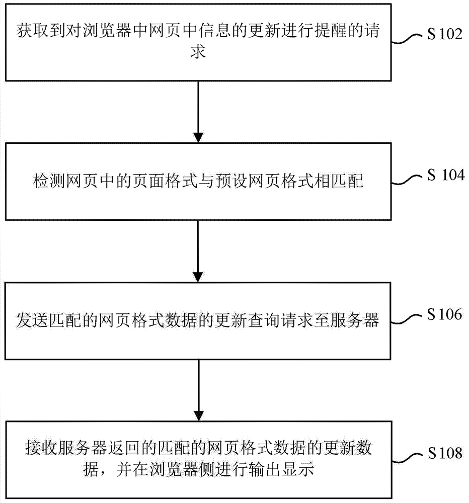 Method and device for reminding information updating in browser