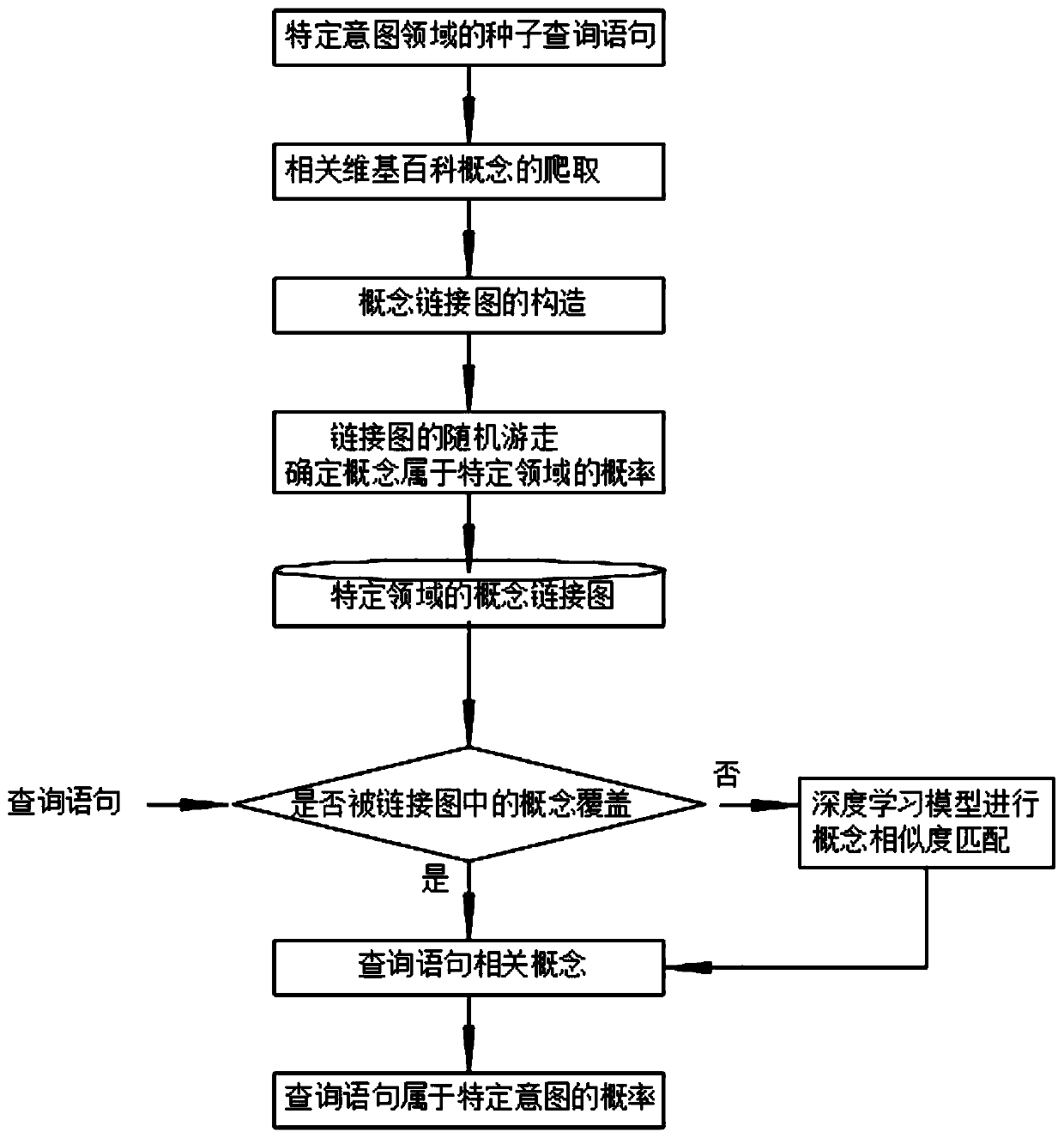 User query intention understanding method and system based on knowledge base and deep learning