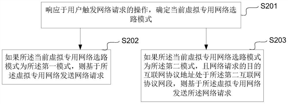 Virtual private network routing method, device and system, equipment and storage medium