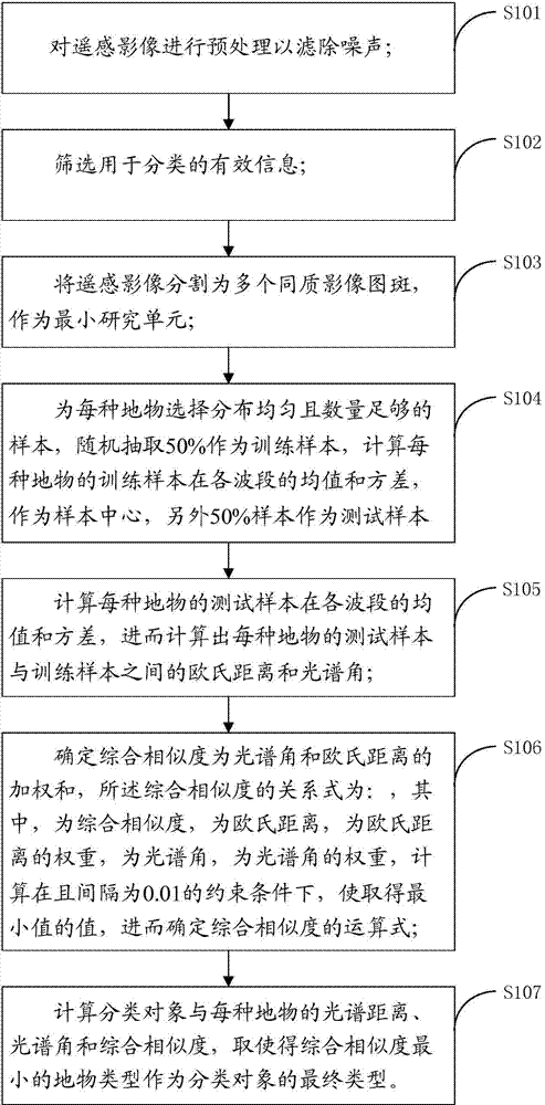 Spectral angle and Euclidean distance based remote-sensing image classification method