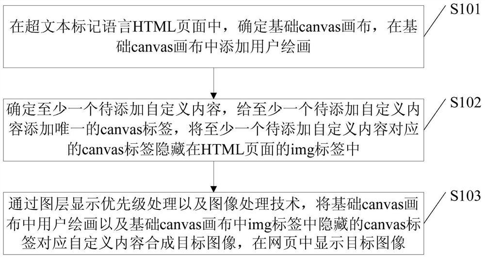 A web page display method, device, electronic device and storage medium