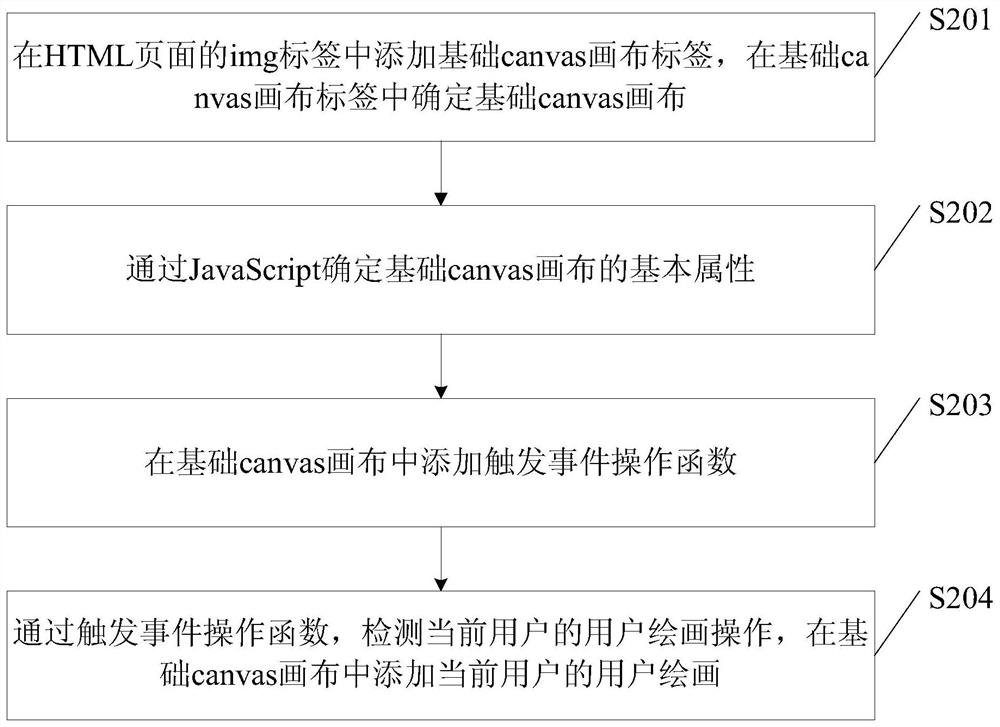 A web page display method, device, electronic device and storage medium