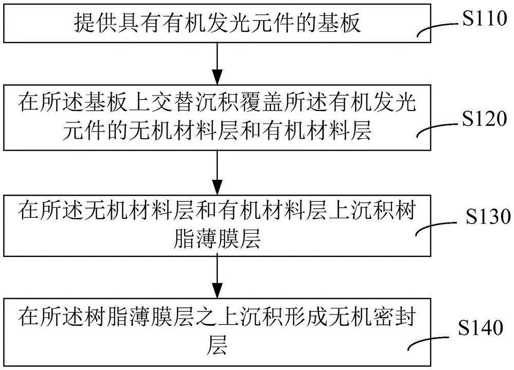 Light emitting device and packaging method thereof