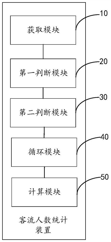 Passenger flow counting method and device, communication equipment and storage medium