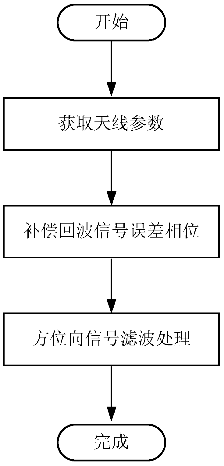 Multi-channel space-borne SAR antenna control error compensation method