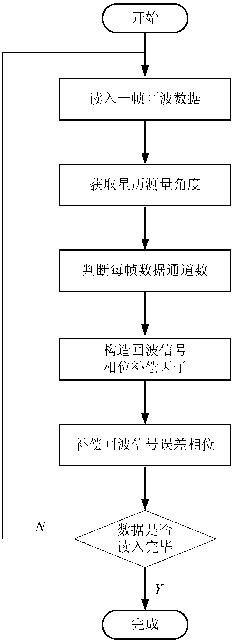 Multi-channel space-borne SAR antenna control error compensation method