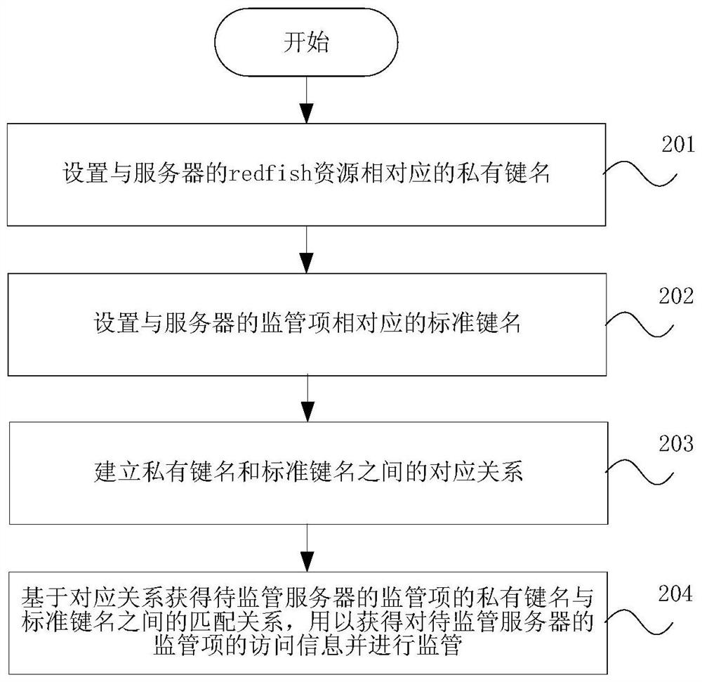 Server supervision method and device and storage medium
