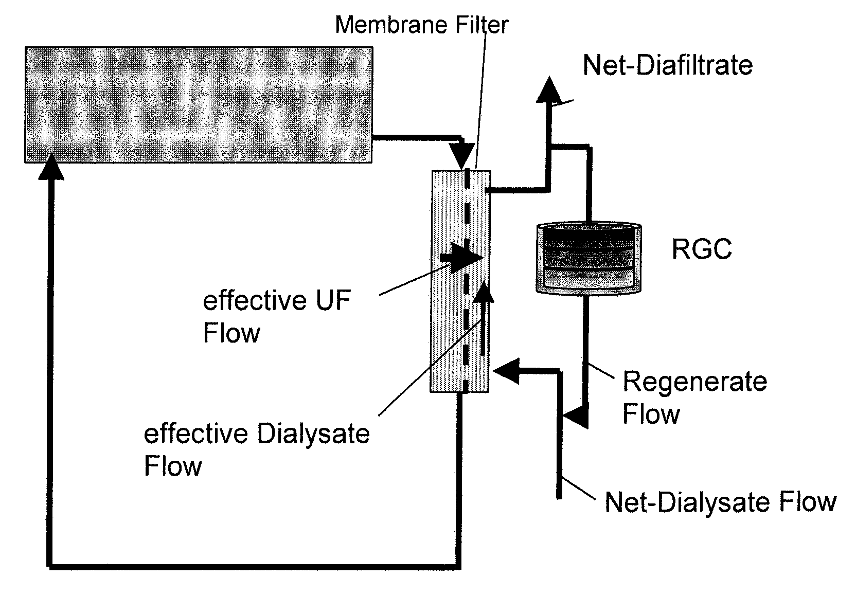 Method and apparatus for limiting diafiltrate waste